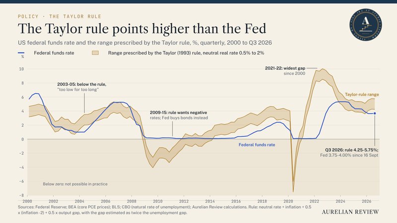 Chart of the US federal funds rate against the range prescribed by the Taylor rule since 2000